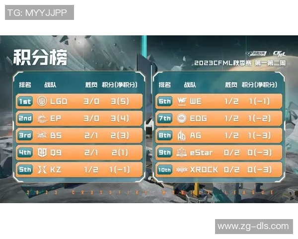 职业联赛最新积分榜WE战队以57分稳居第一名引发关注 职业联赛最新积分榜WE战队以57分稳居第一名引发关注